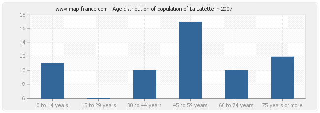Age distribution of population of La Latette in 2007